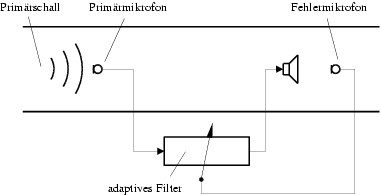 Grundprinzip der aktiven Lärmkompensation