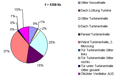 Schallemission einer Turbine Tortendiagramm einer Schallemissionsmessung einer Turbine