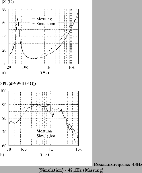 \begin{figure}
\begin{center}
\epsfig{file=abb1.ps,height=13cm}
Resonanzfrequenz: 48Hz (Simulation) - 49,1Hz (Messung)\end{center}\end{figure}